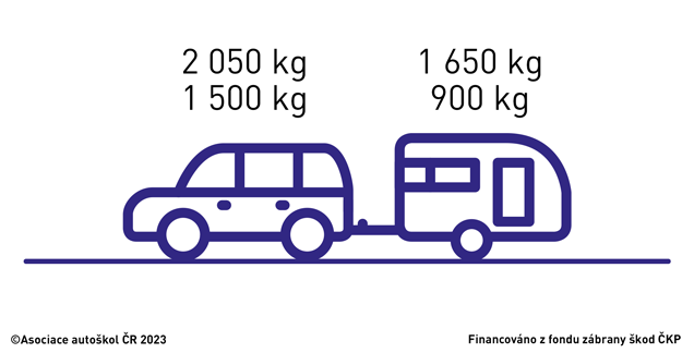 Smí řidič s řidičským oprávněním skupiny B řídit soupravu vozidel, kdy osobní automobil má největší povolenou hmotnost 2 050 kg a provozní hmotnost 1 500 kg a přípojné vozidlo má největší povolenou hmotnost 1 650 kg a provozní hmotnost 900 kg?